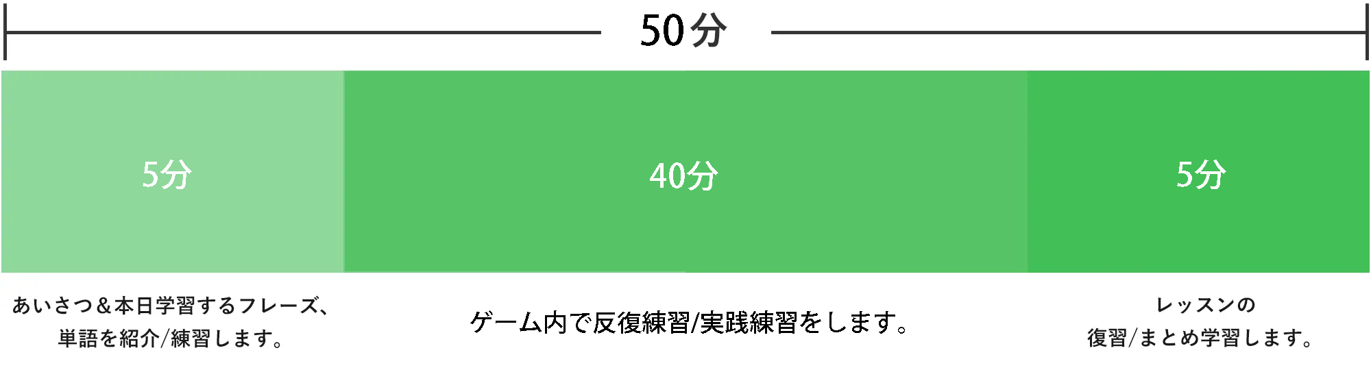 マンツーマンレッスンの流れ