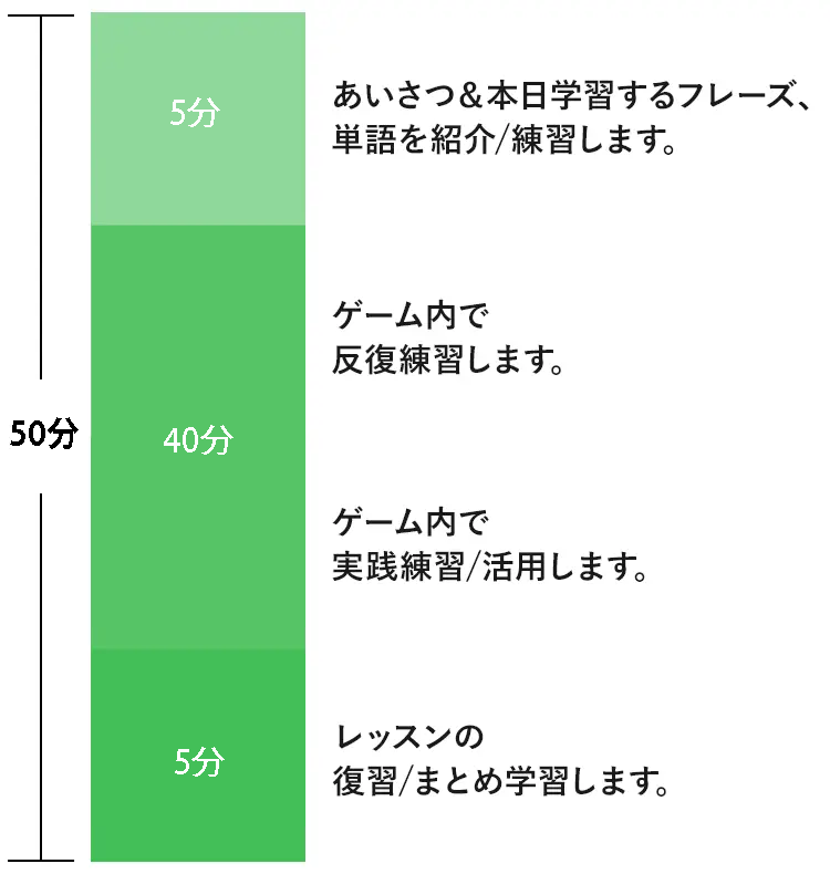 マンツーマンレッスンの流れ