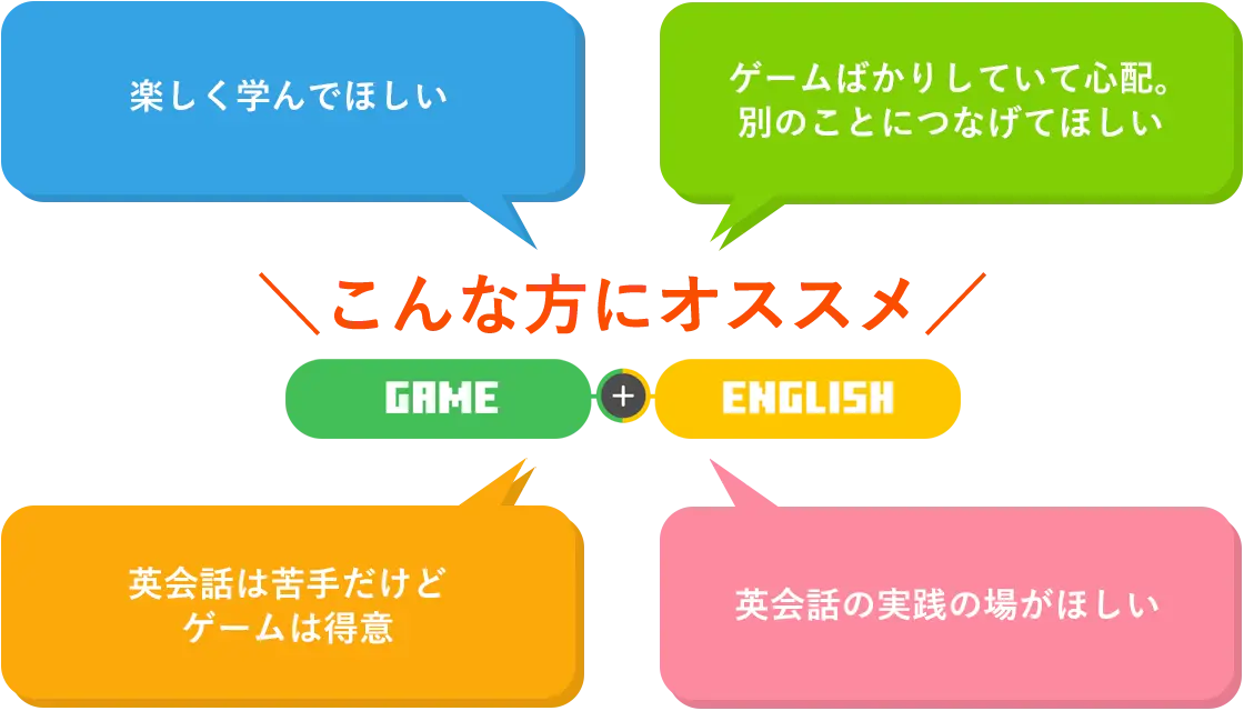 楽しく学んでほしい、ゲームばかりしていて心配、別のことにつなげてほしい、英会話は苦手だけどゲームは得意、英会話の実践の場がほしい、そんなお子さまにゲーム英会話がオススメです。