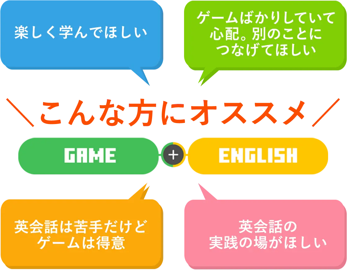 楽しく学んでほしい、ゲームばかりしていて心配、別のことにつなげてほしい、英会話は苦手だけどゲームは得意、英会話の実践の場がほしい、そんなお子さまにゲーム英会話がオススメです。